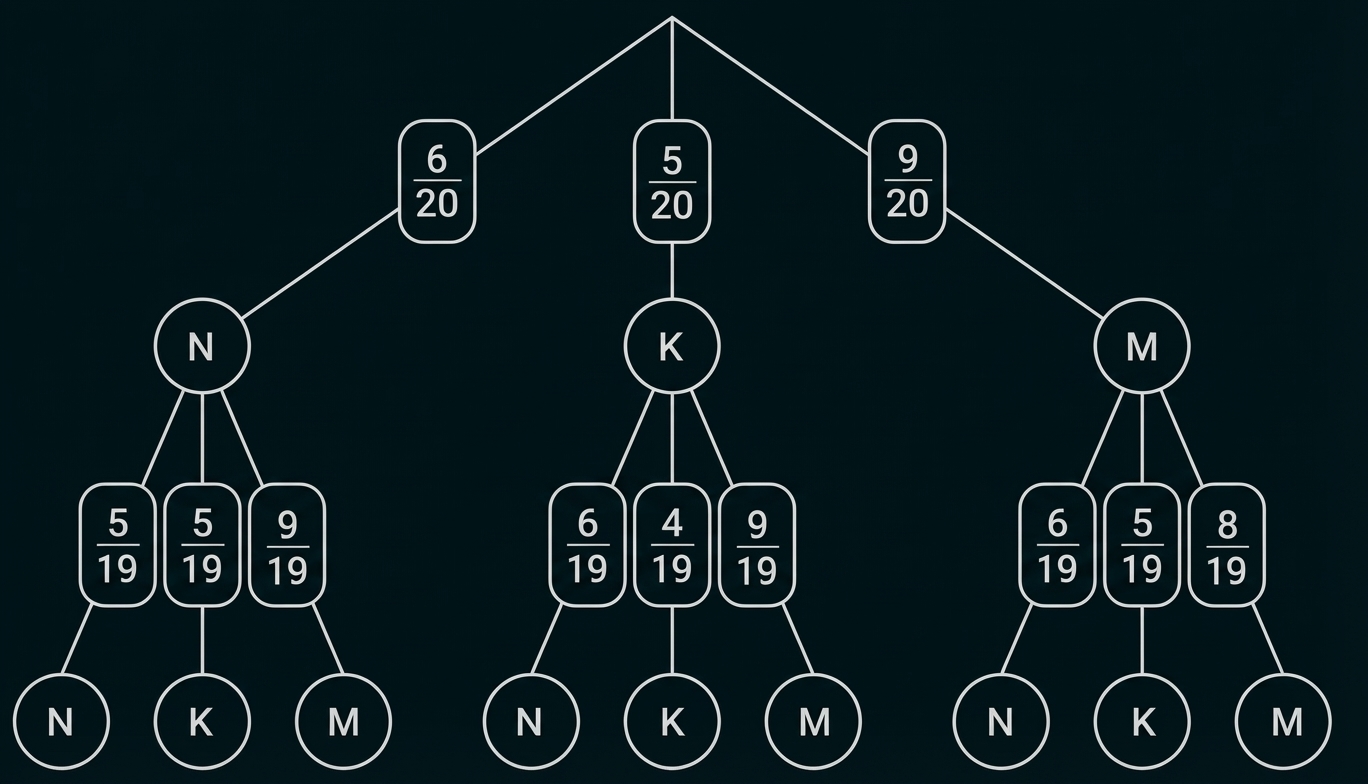 Baumdiagramm: drei Hauptäste N, K, M mit Bruchwahrscheinlichkeiten an den Verzweigungen.